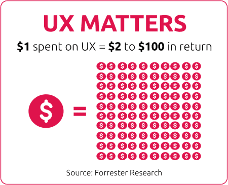 UXMatters_ROI UX Matters | $1 spent on UX = $2 to $100 in return