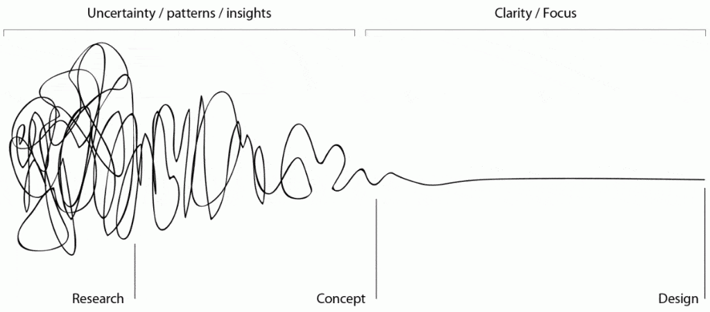 design-squiggle Image showing how design help with clarity/focus on a project